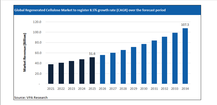 regenerated cellulose market size forecast 2021 to 2034